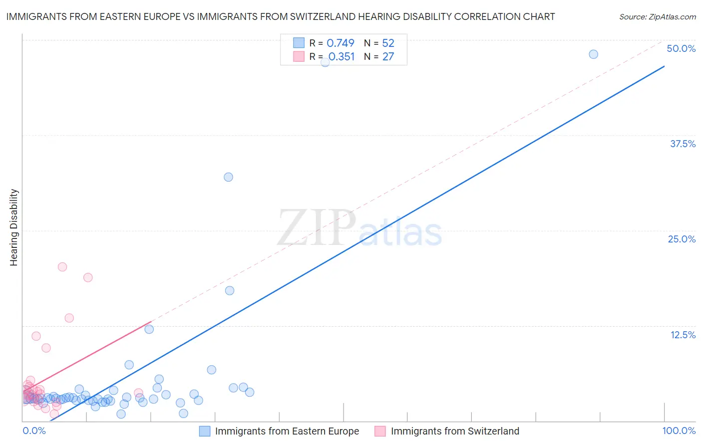 Immigrants from Eastern Europe vs Immigrants from Switzerland Hearing Disability