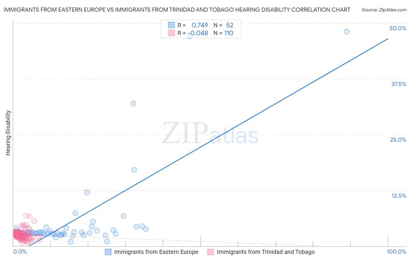 Immigrants from Eastern Europe vs Immigrants from Trinidad and Tobago Hearing Disability