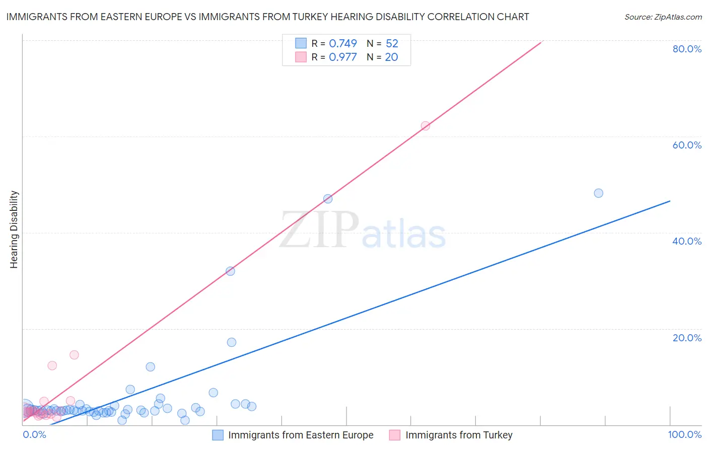 Immigrants from Eastern Europe vs Immigrants from Turkey Hearing Disability