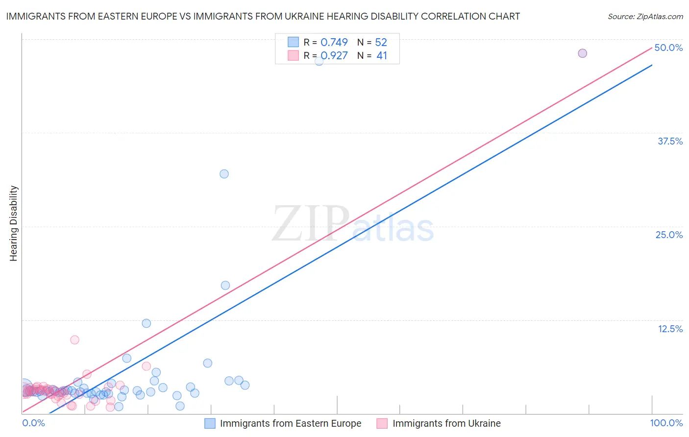 Immigrants from Eastern Europe vs Immigrants from Ukraine Hearing Disability