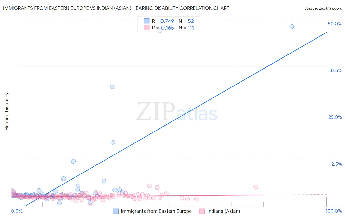 Immigrants from Eastern Europe vs Indian (Asian) Hearing Disability