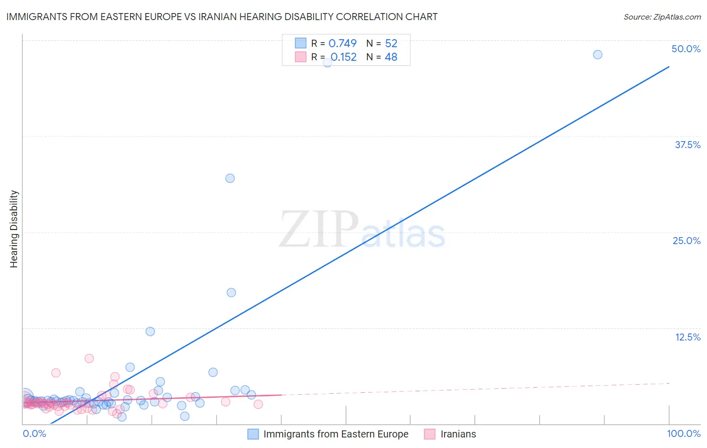 Immigrants from Eastern Europe vs Iranian Hearing Disability