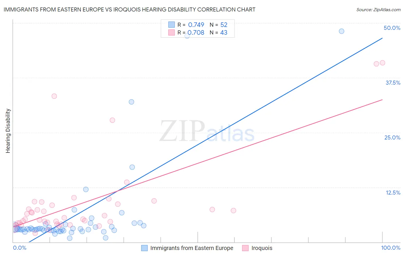Immigrants from Eastern Europe vs Iroquois Hearing Disability