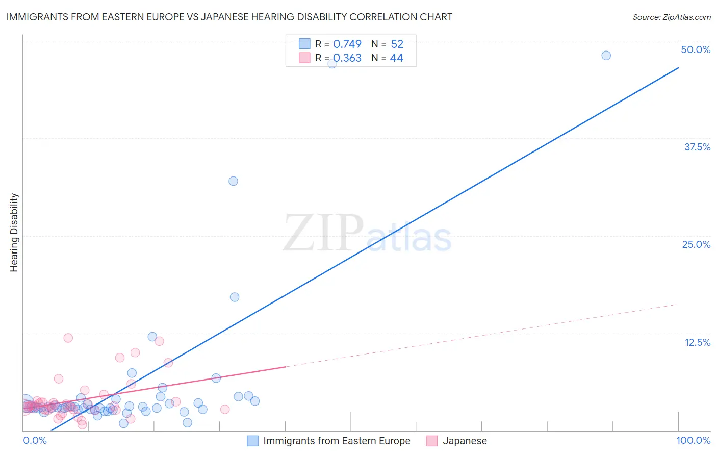 Immigrants from Eastern Europe vs Japanese Hearing Disability