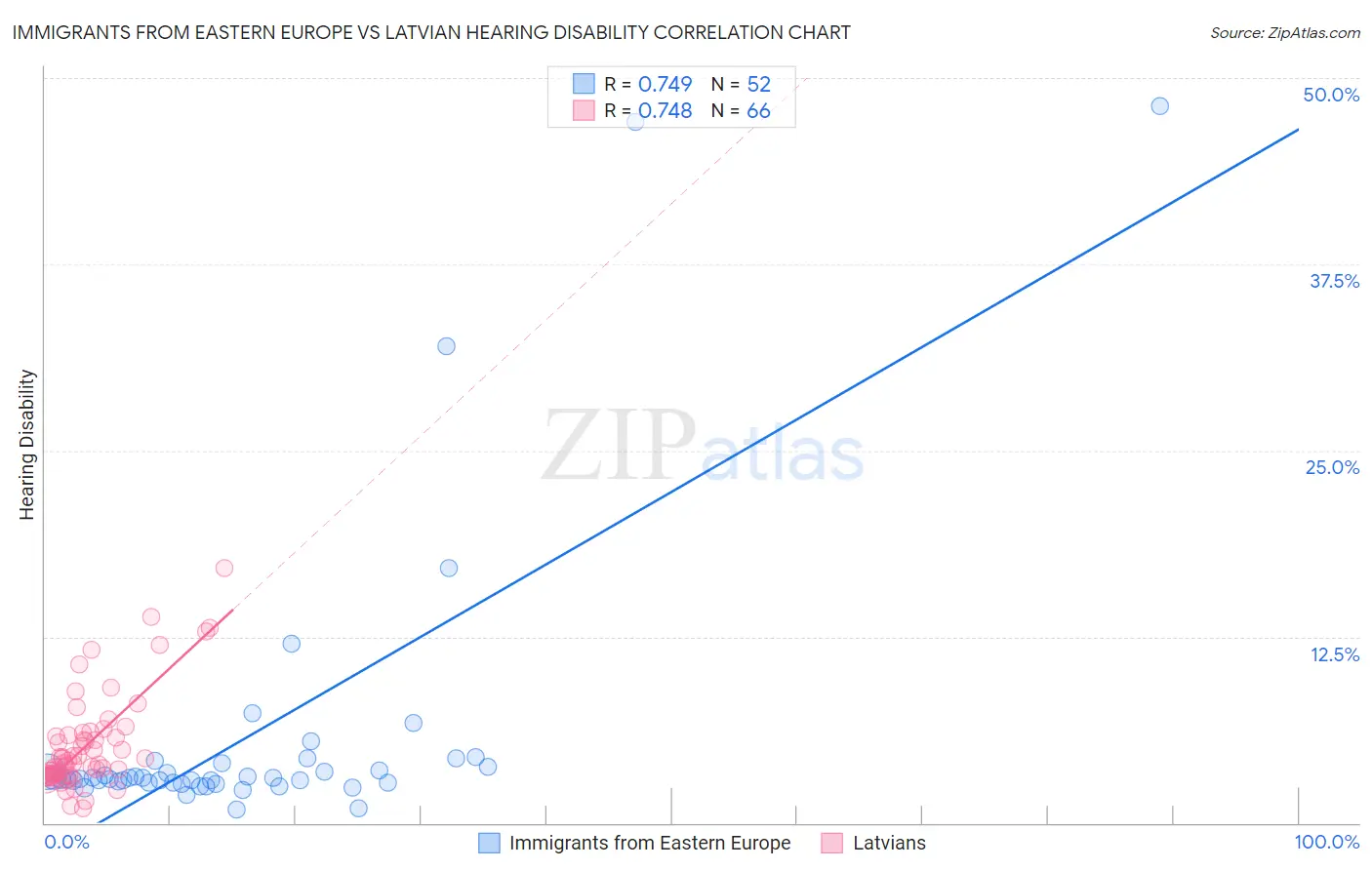 Immigrants from Eastern Europe vs Latvian Hearing Disability