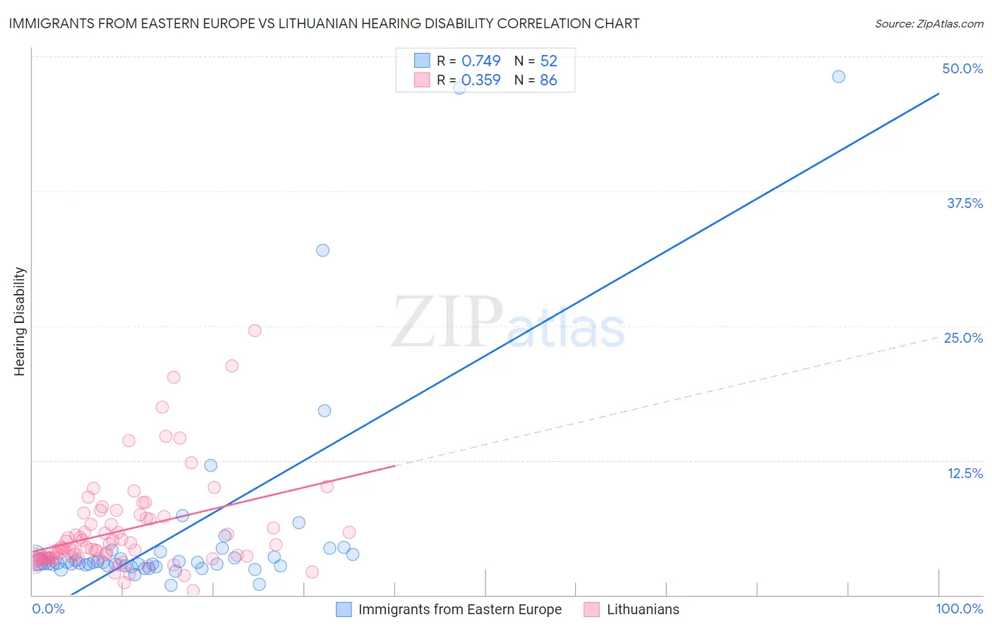 Immigrants from Eastern Europe vs Lithuanian Hearing Disability