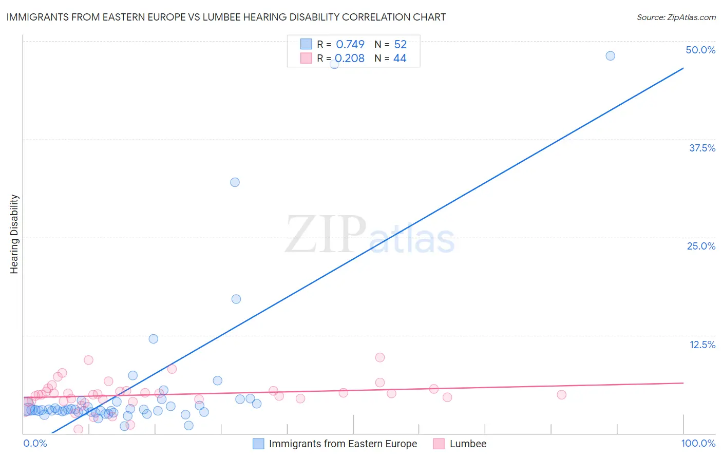 Immigrants from Eastern Europe vs Lumbee Hearing Disability