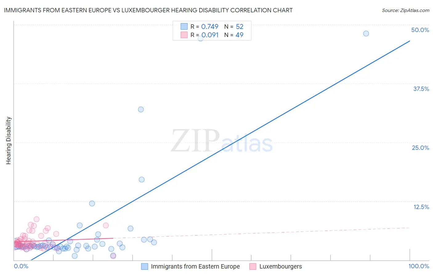 Immigrants from Eastern Europe vs Luxembourger Hearing Disability