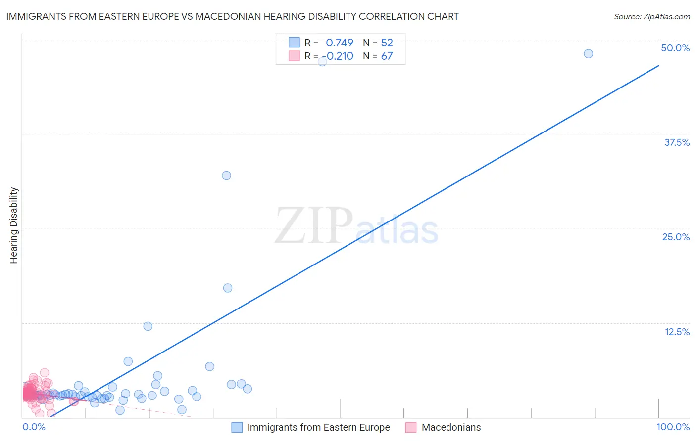 Immigrants from Eastern Europe vs Macedonian Hearing Disability