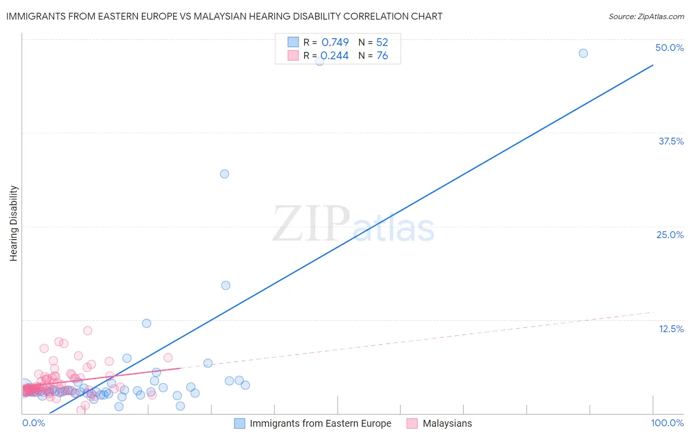Immigrants from Eastern Europe vs Malaysian Hearing Disability
