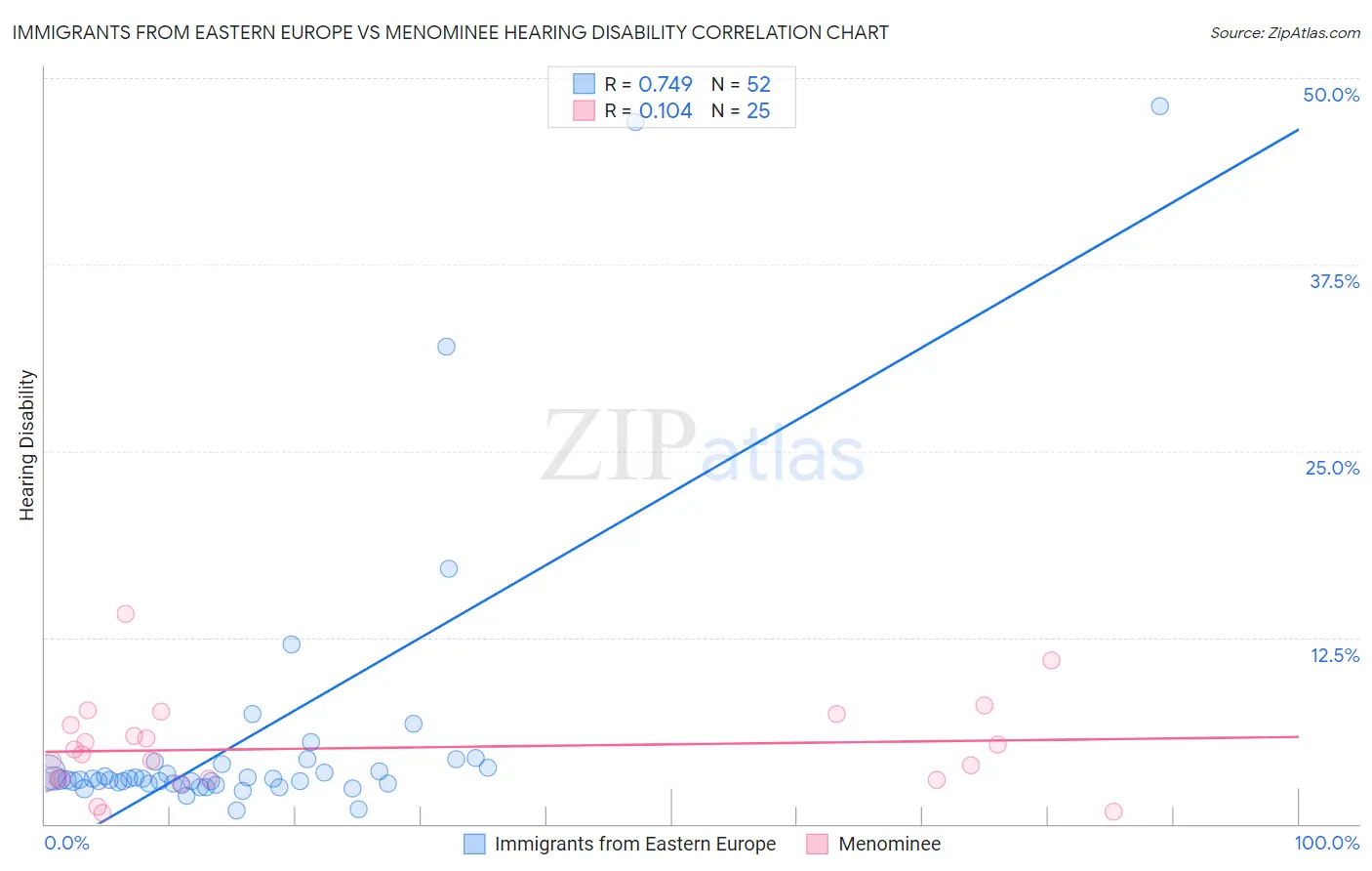 Immigrants from Eastern Europe vs Menominee Hearing Disability