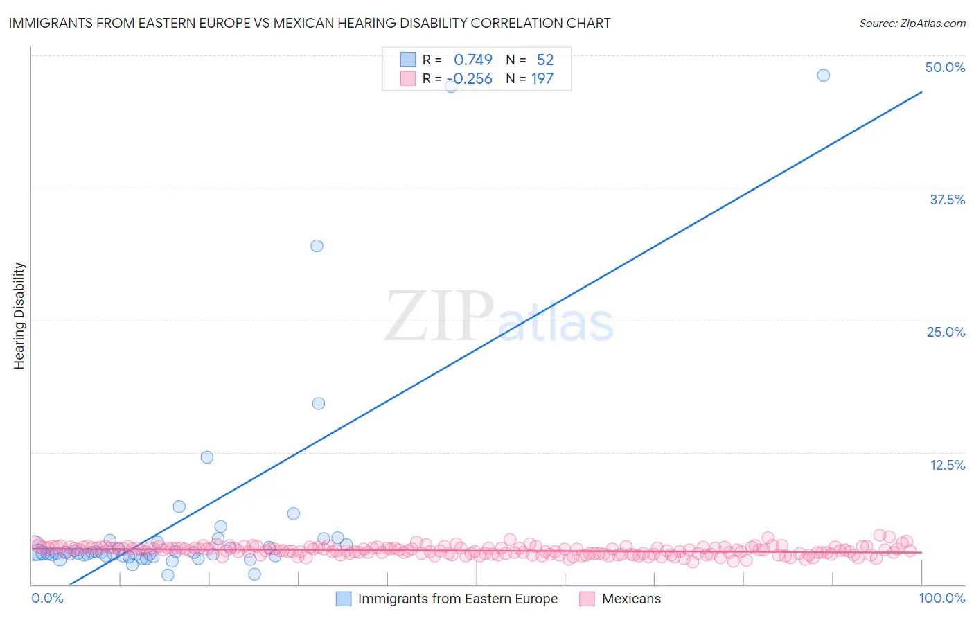 Immigrants from Eastern Europe vs Mexican Hearing Disability