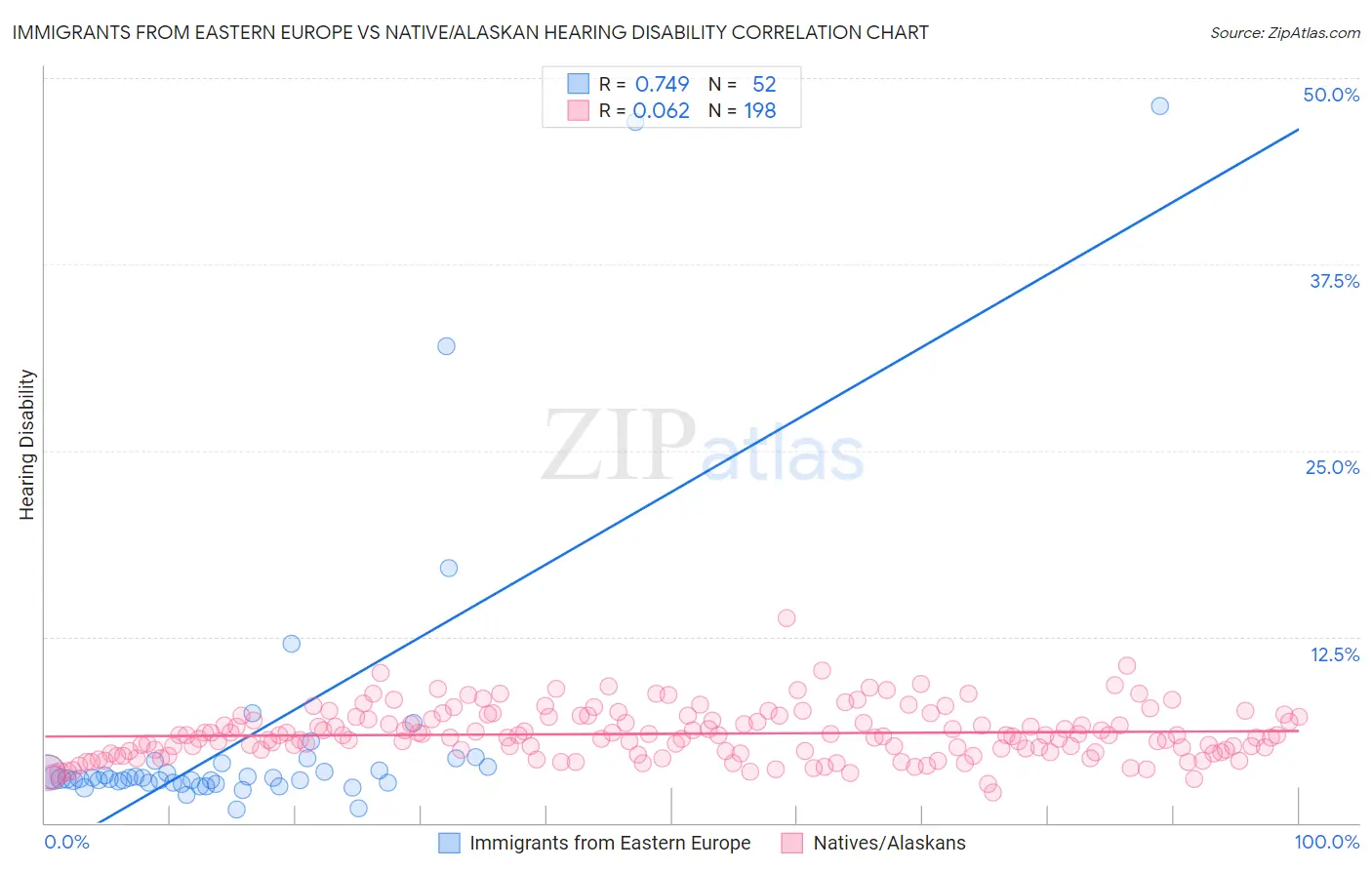 Immigrants from Eastern Europe vs Native/Alaskan Hearing Disability