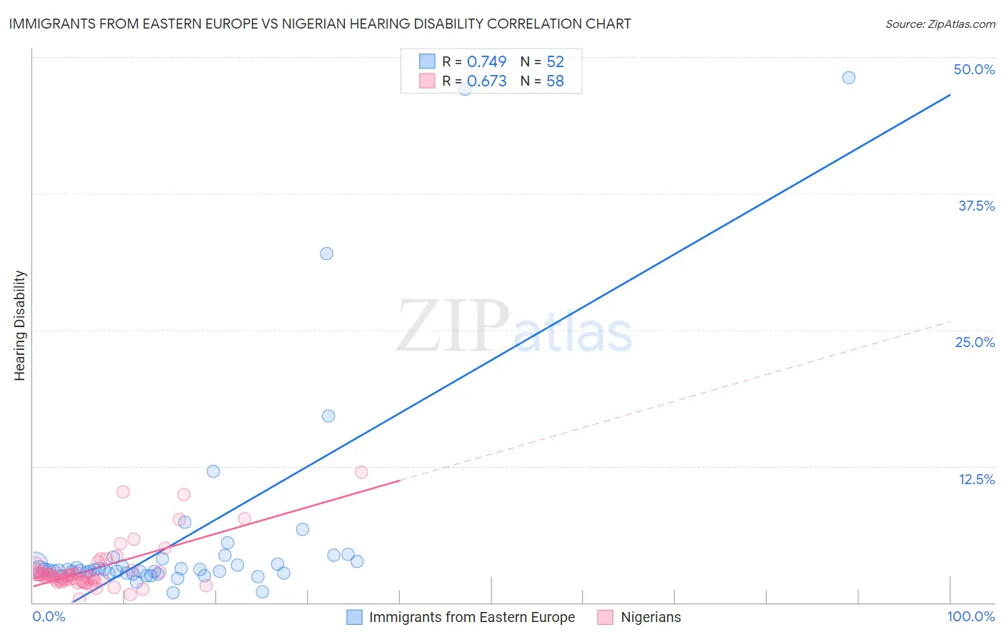 Immigrants from Eastern Europe vs Nigerian Hearing Disability