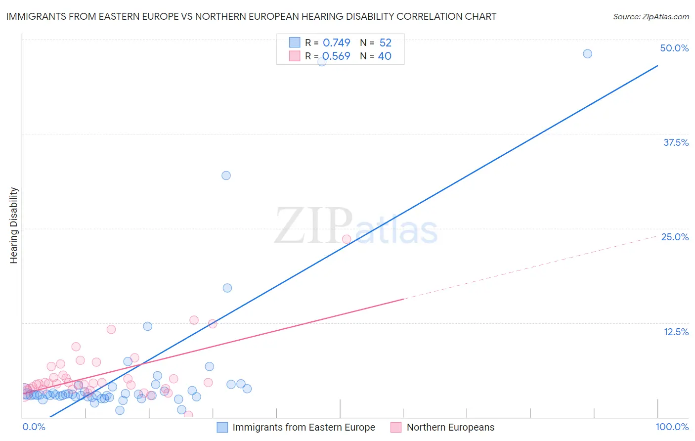 Immigrants from Eastern Europe vs Northern European Hearing Disability