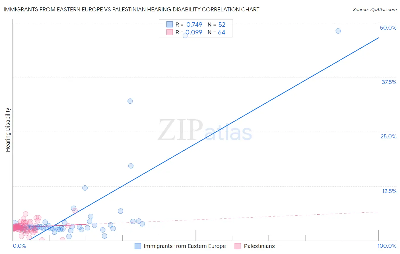 Immigrants from Eastern Europe vs Palestinian Hearing Disability