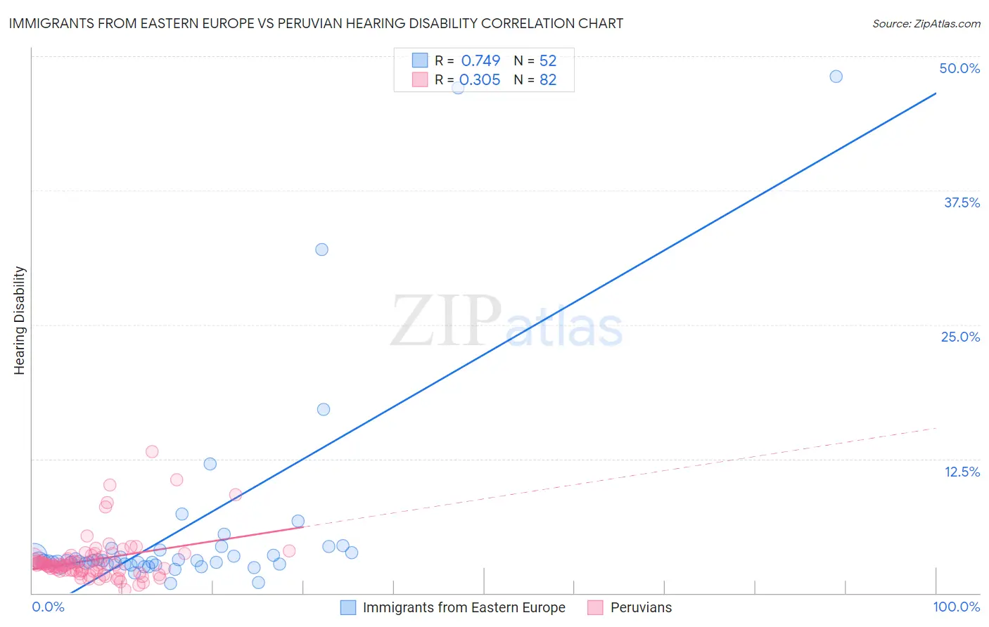Immigrants from Eastern Europe vs Peruvian Hearing Disability