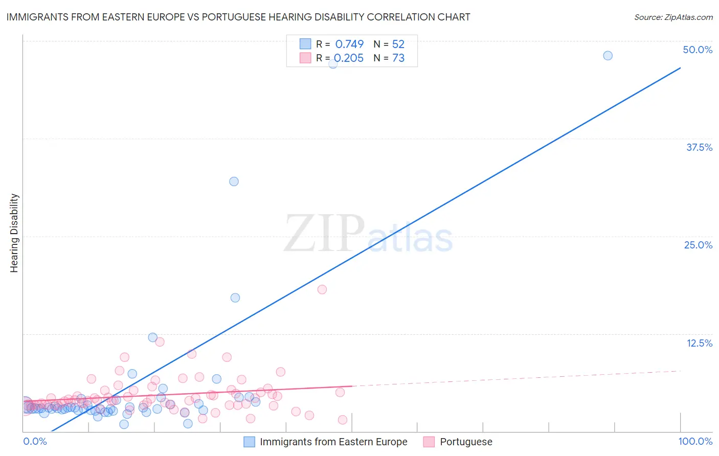 Immigrants from Eastern Europe vs Portuguese Hearing Disability