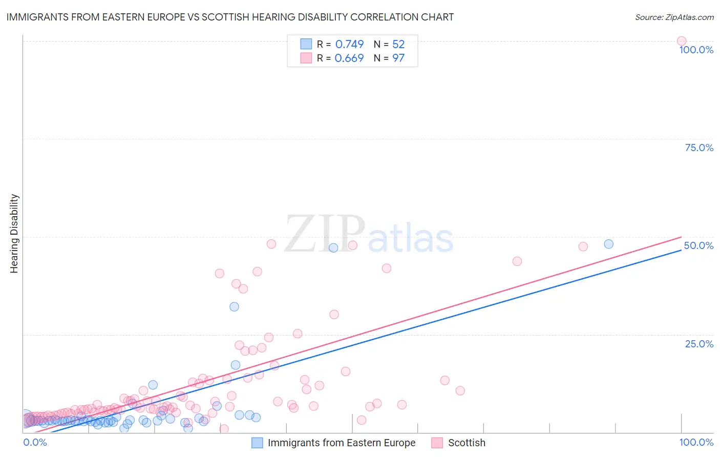 Immigrants from Eastern Europe vs Scottish Hearing Disability