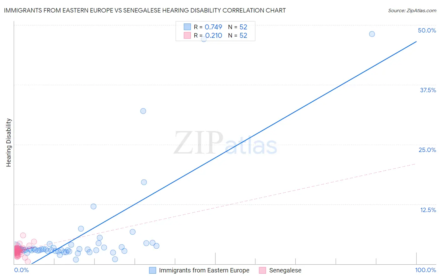 Immigrants from Eastern Europe vs Senegalese Hearing Disability