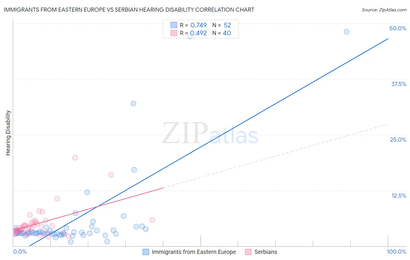 Immigrants from Eastern Europe vs Serbian Hearing Disability