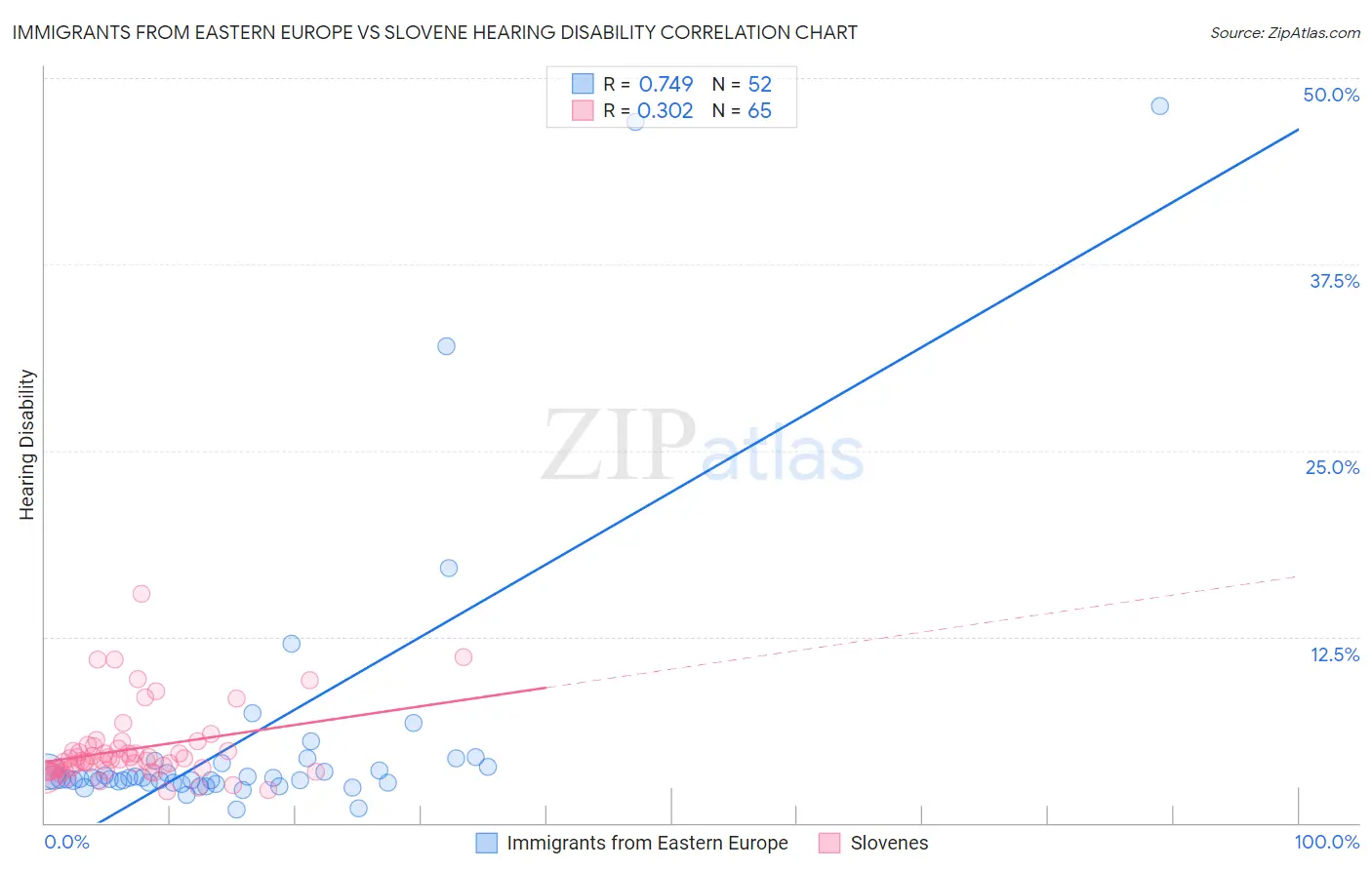 Immigrants from Eastern Europe vs Slovene Hearing Disability