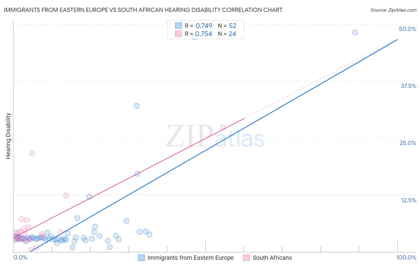 Immigrants from Eastern Europe vs South African Hearing Disability