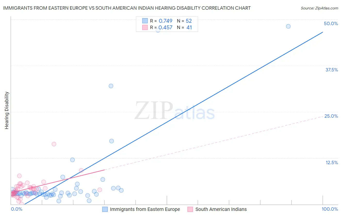 Immigrants from Eastern Europe vs South American Indian Hearing Disability