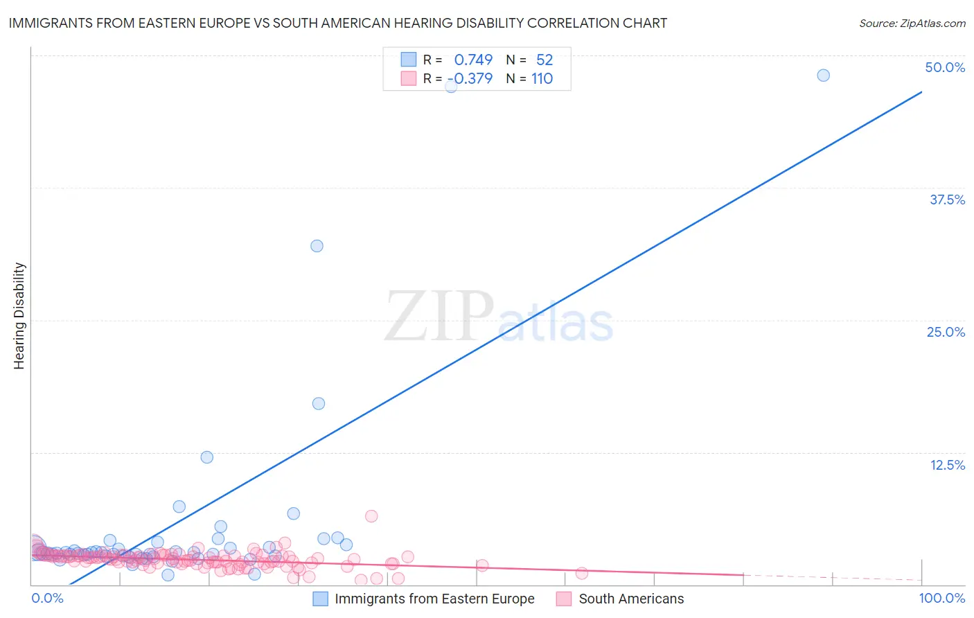 Immigrants from Eastern Europe vs South American Hearing Disability