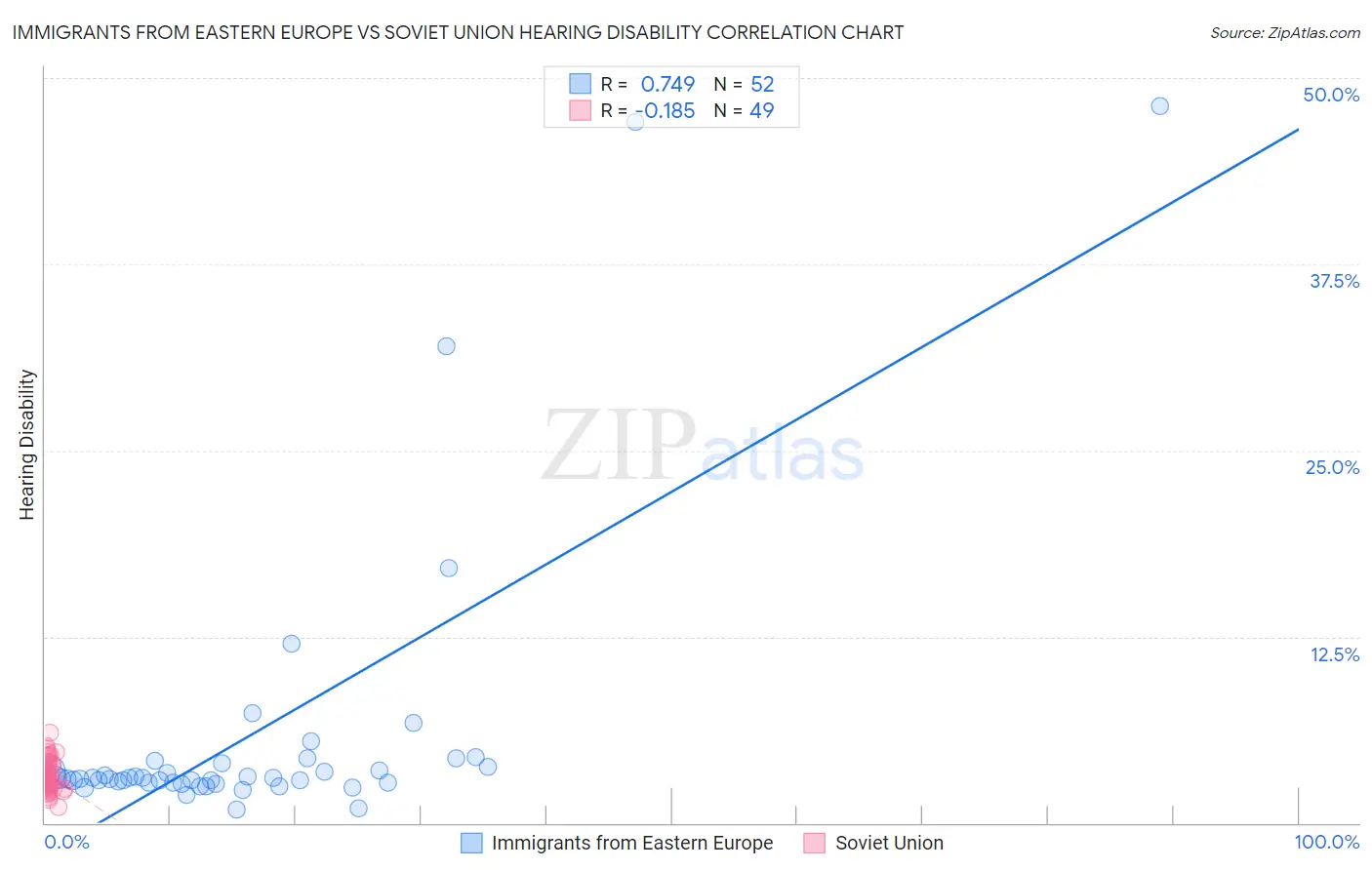 Immigrants from Eastern Europe vs Soviet Union Hearing Disability