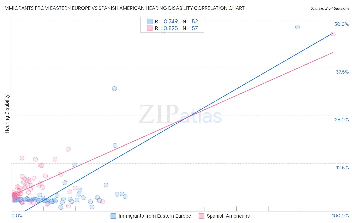 Immigrants from Eastern Europe vs Spanish American Hearing Disability