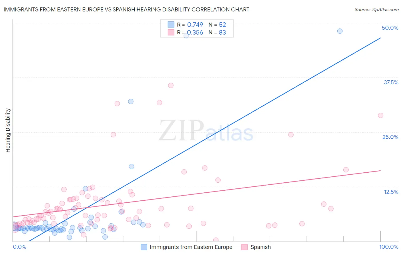 Immigrants from Eastern Europe vs Spanish Hearing Disability