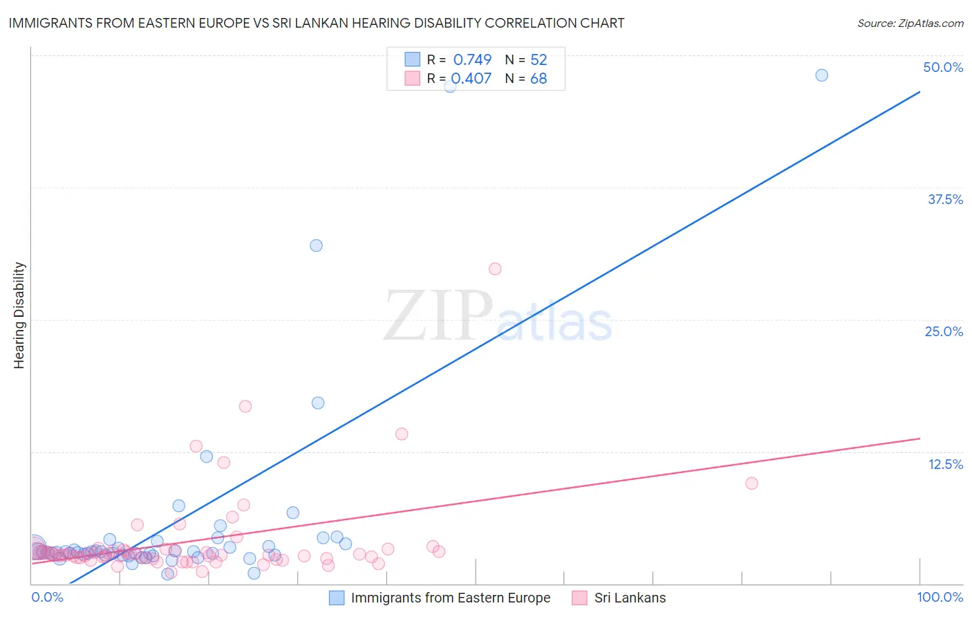 Immigrants from Eastern Europe vs Sri Lankan Hearing Disability