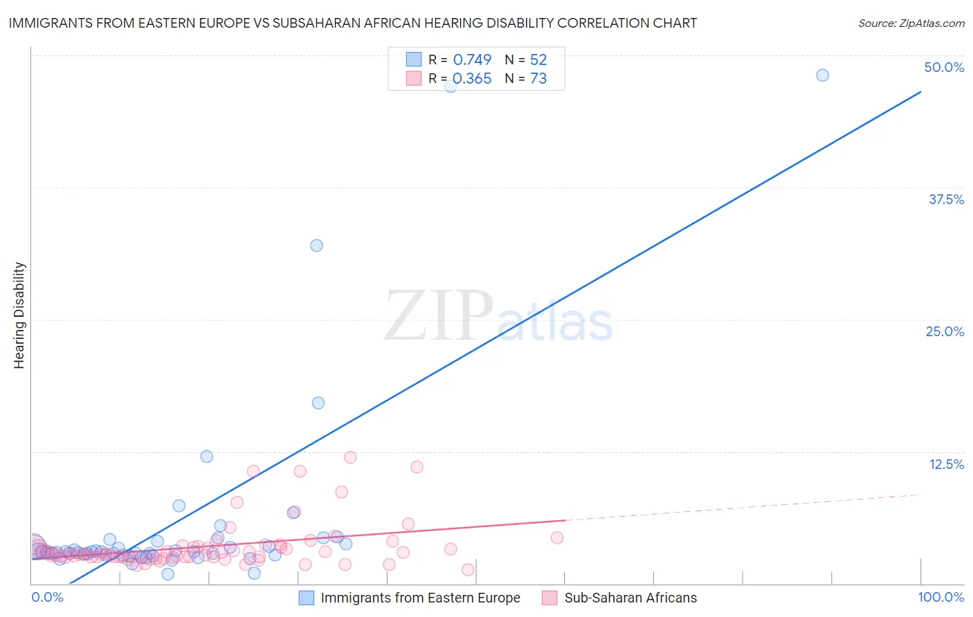 Immigrants from Eastern Europe vs Subsaharan African Hearing Disability