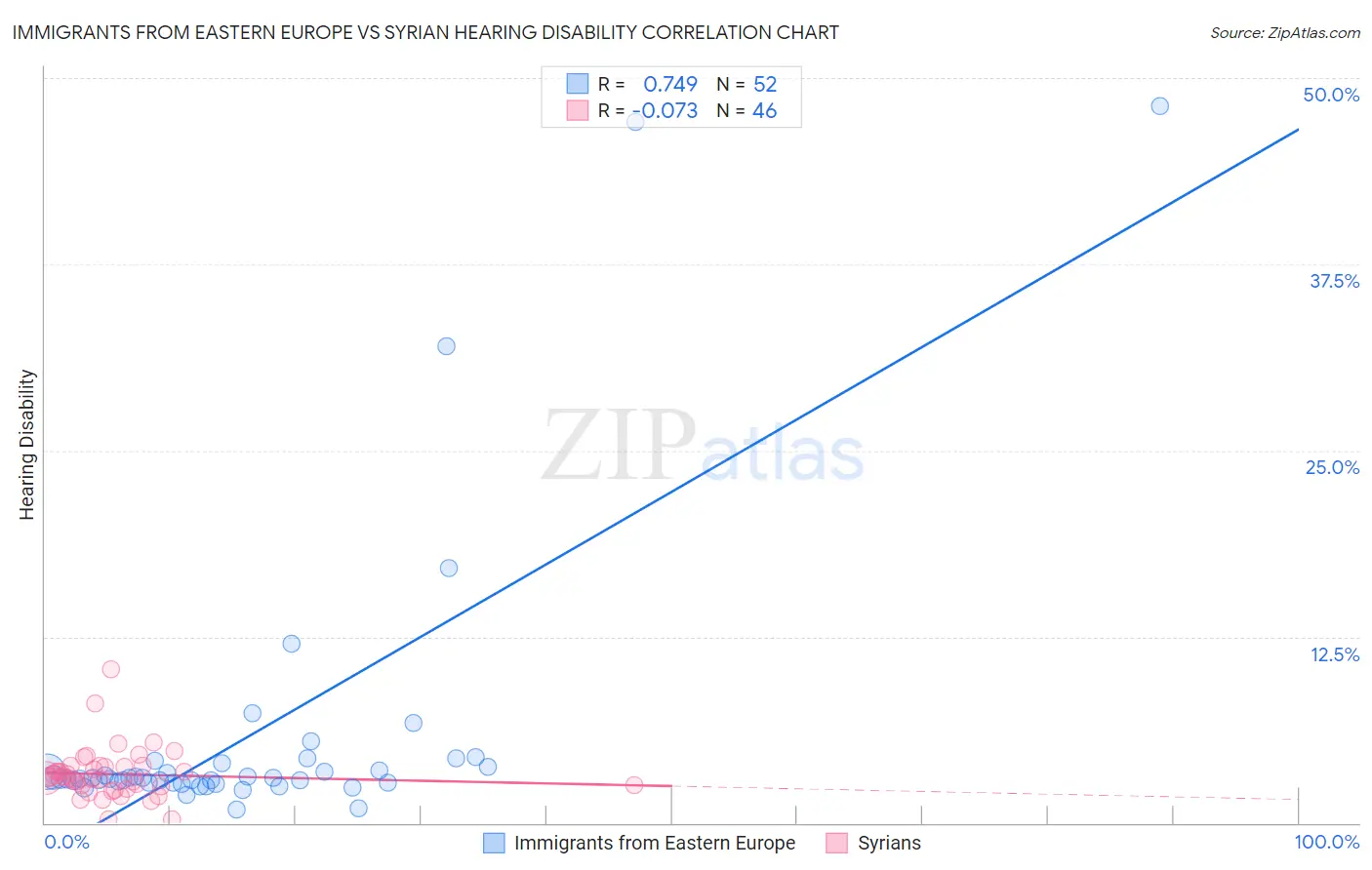 Immigrants from Eastern Europe vs Syrian Hearing Disability