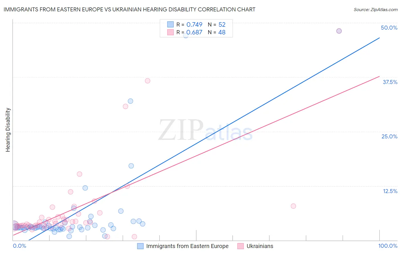 Immigrants from Eastern Europe vs Ukrainian Hearing Disability