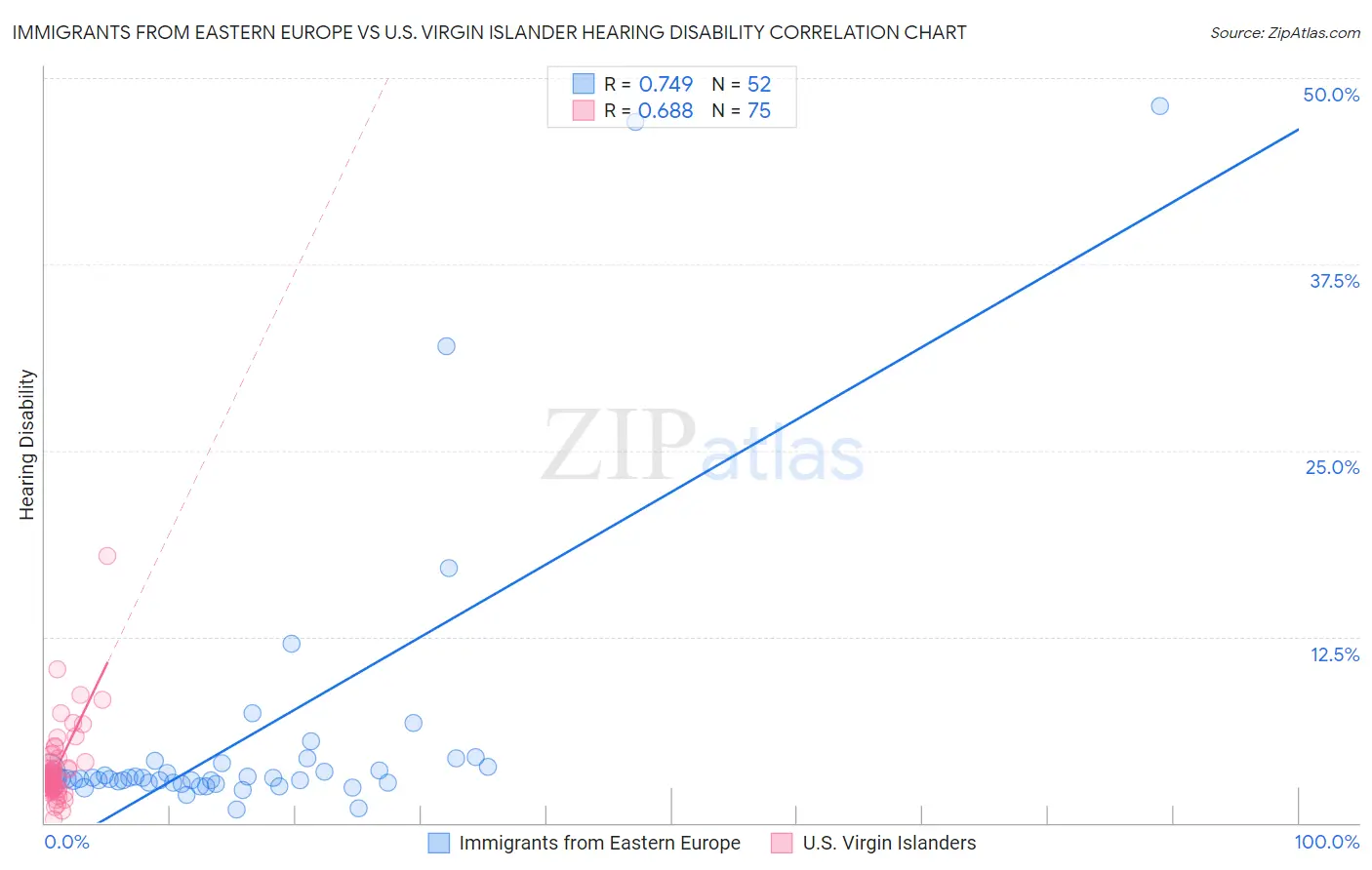 Immigrants from Eastern Europe vs U.S. Virgin Islander Hearing Disability