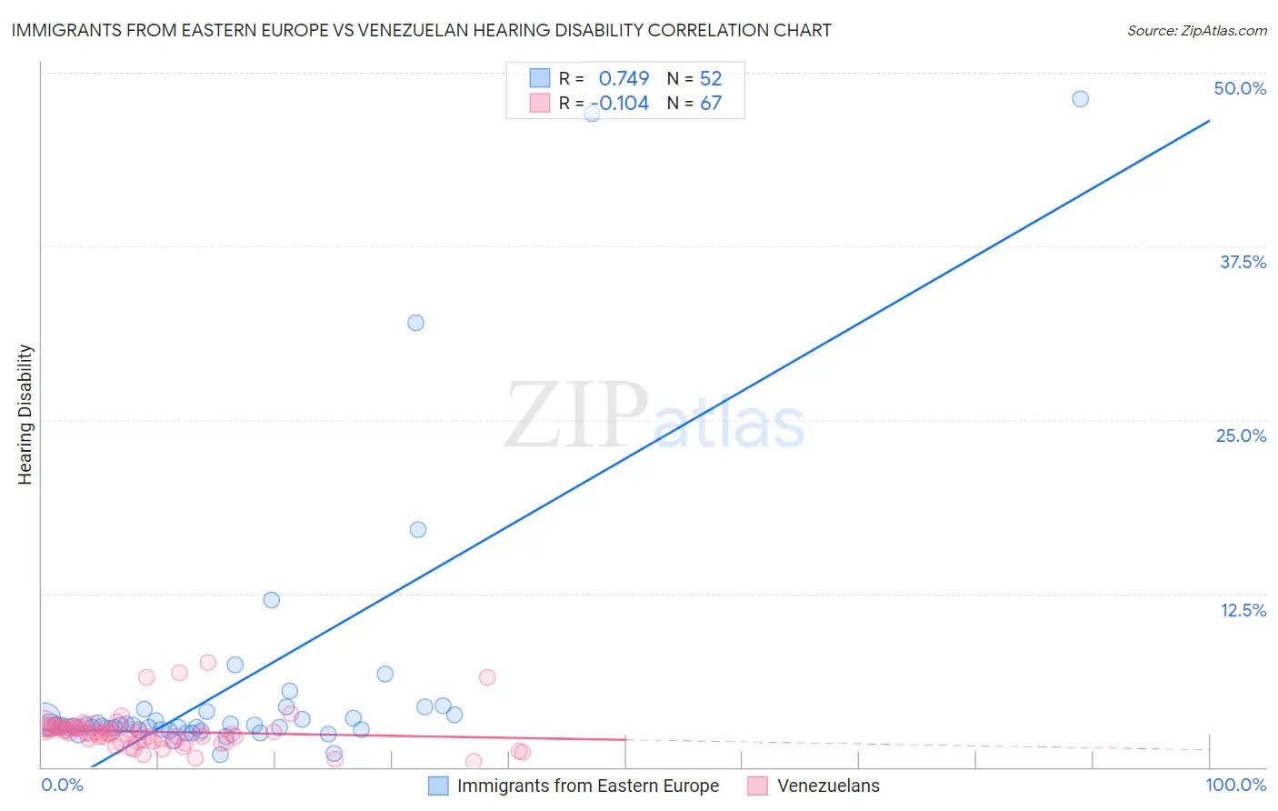 Immigrants from Eastern Europe vs Venezuelan Hearing Disability