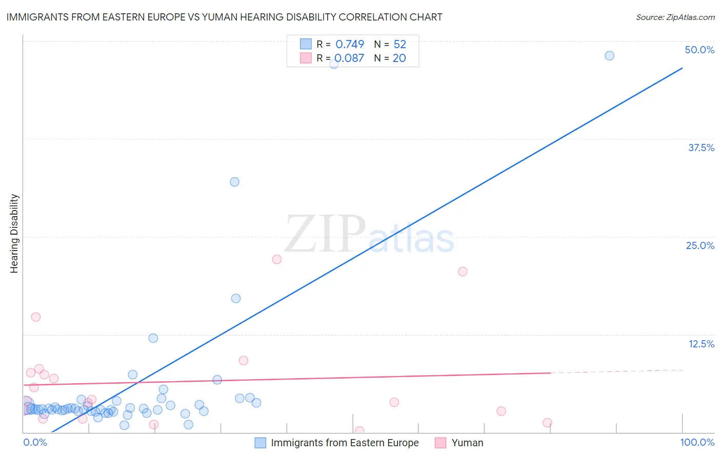 Immigrants from Eastern Europe vs Yuman Hearing Disability