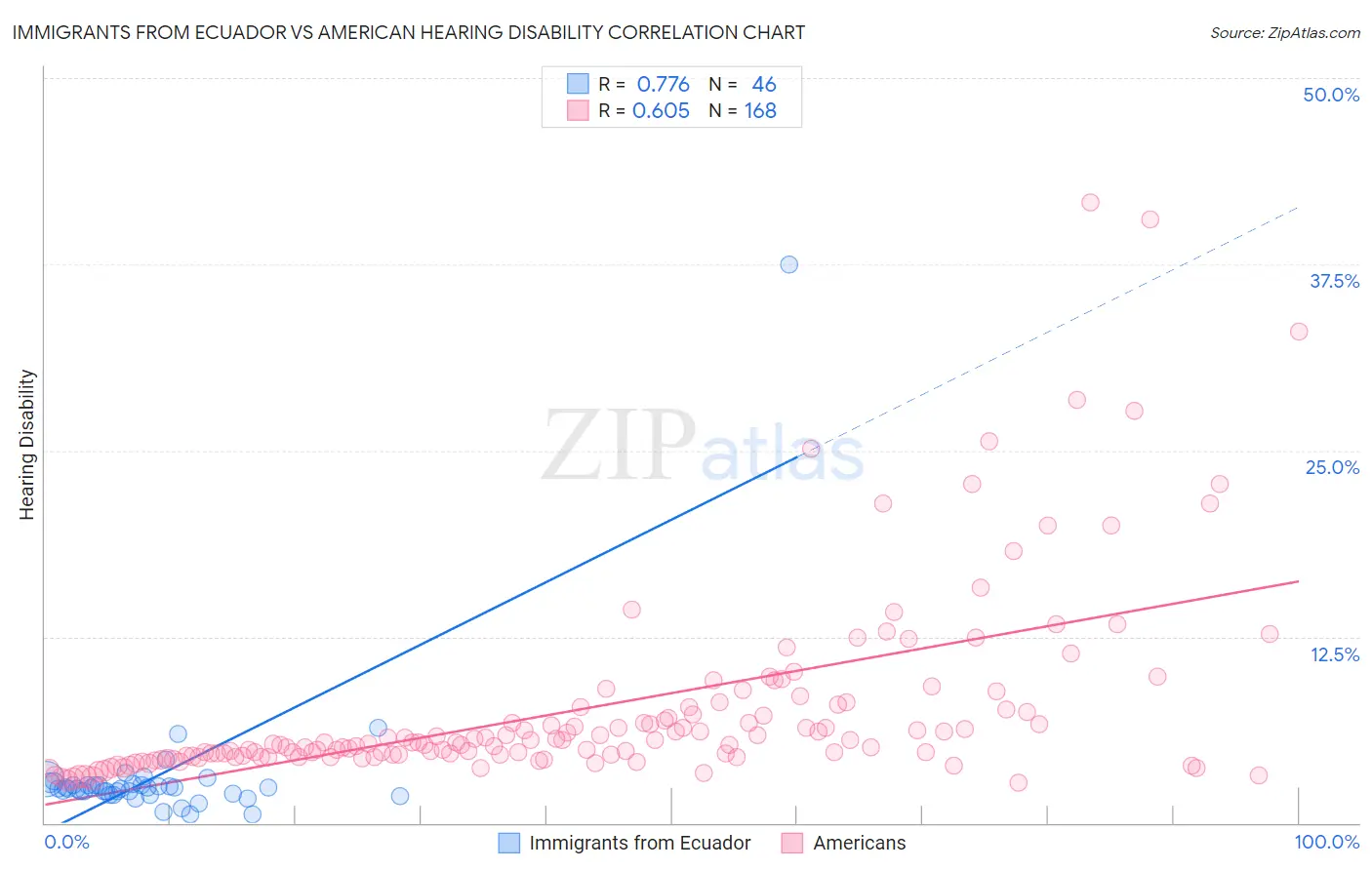 Immigrants from Ecuador vs American Hearing Disability