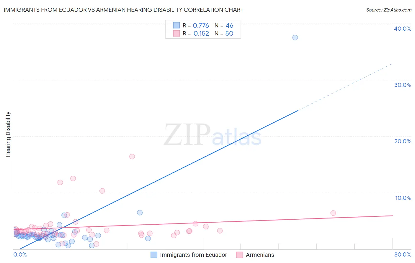 Immigrants from Ecuador vs Armenian Hearing Disability