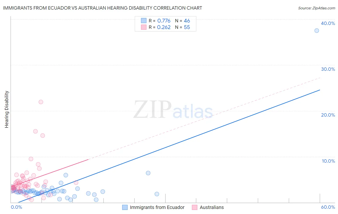 Immigrants from Ecuador vs Australian Hearing Disability