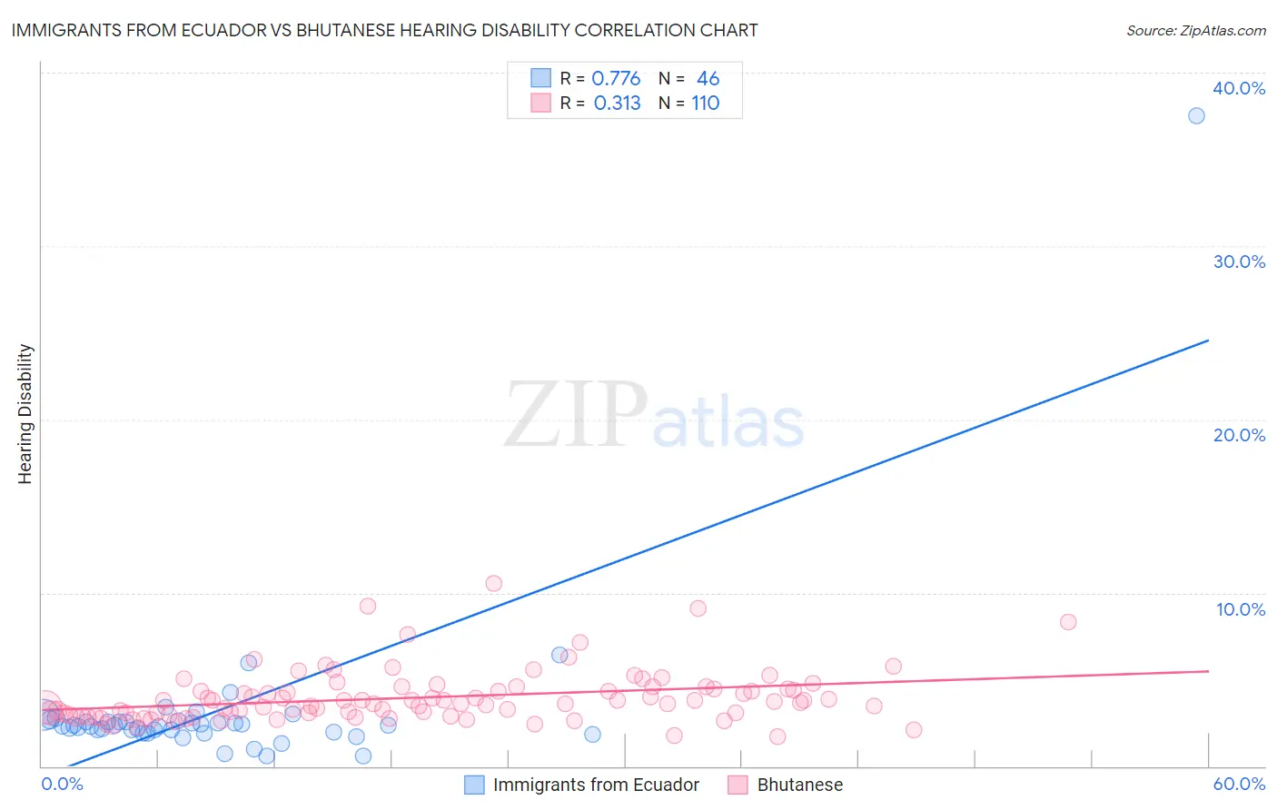 Immigrants from Ecuador vs Bhutanese Hearing Disability