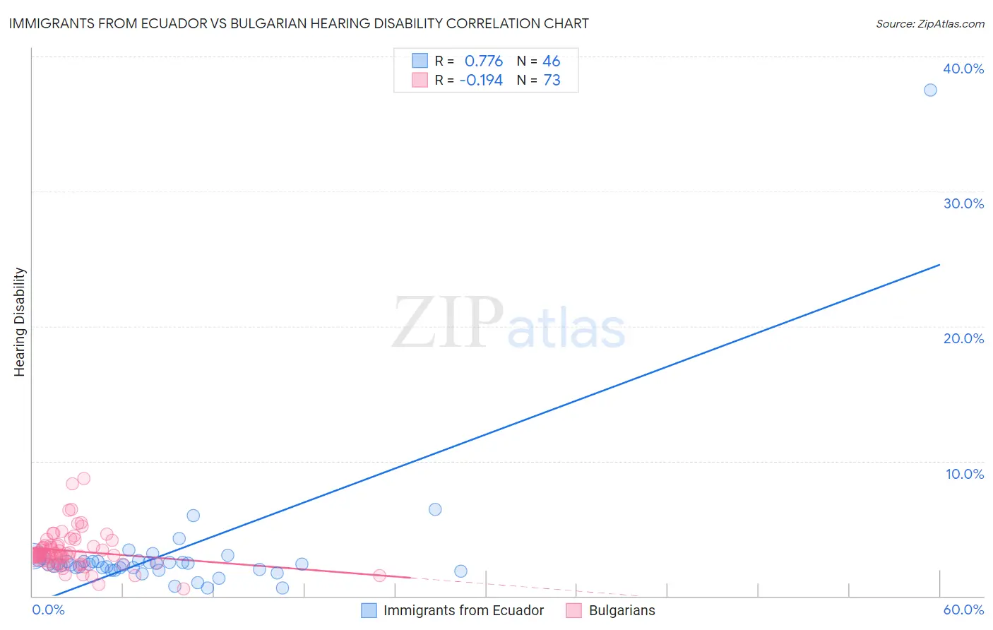 Immigrants from Ecuador vs Bulgarian Hearing Disability