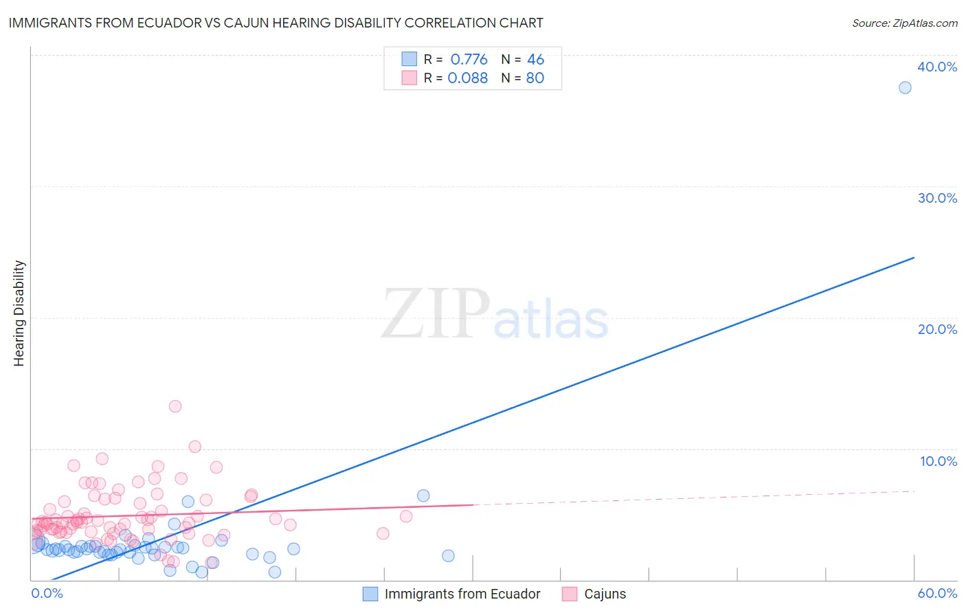 Immigrants from Ecuador vs Cajun Hearing Disability