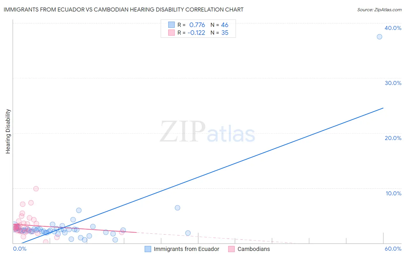 Immigrants from Ecuador vs Cambodian Hearing Disability