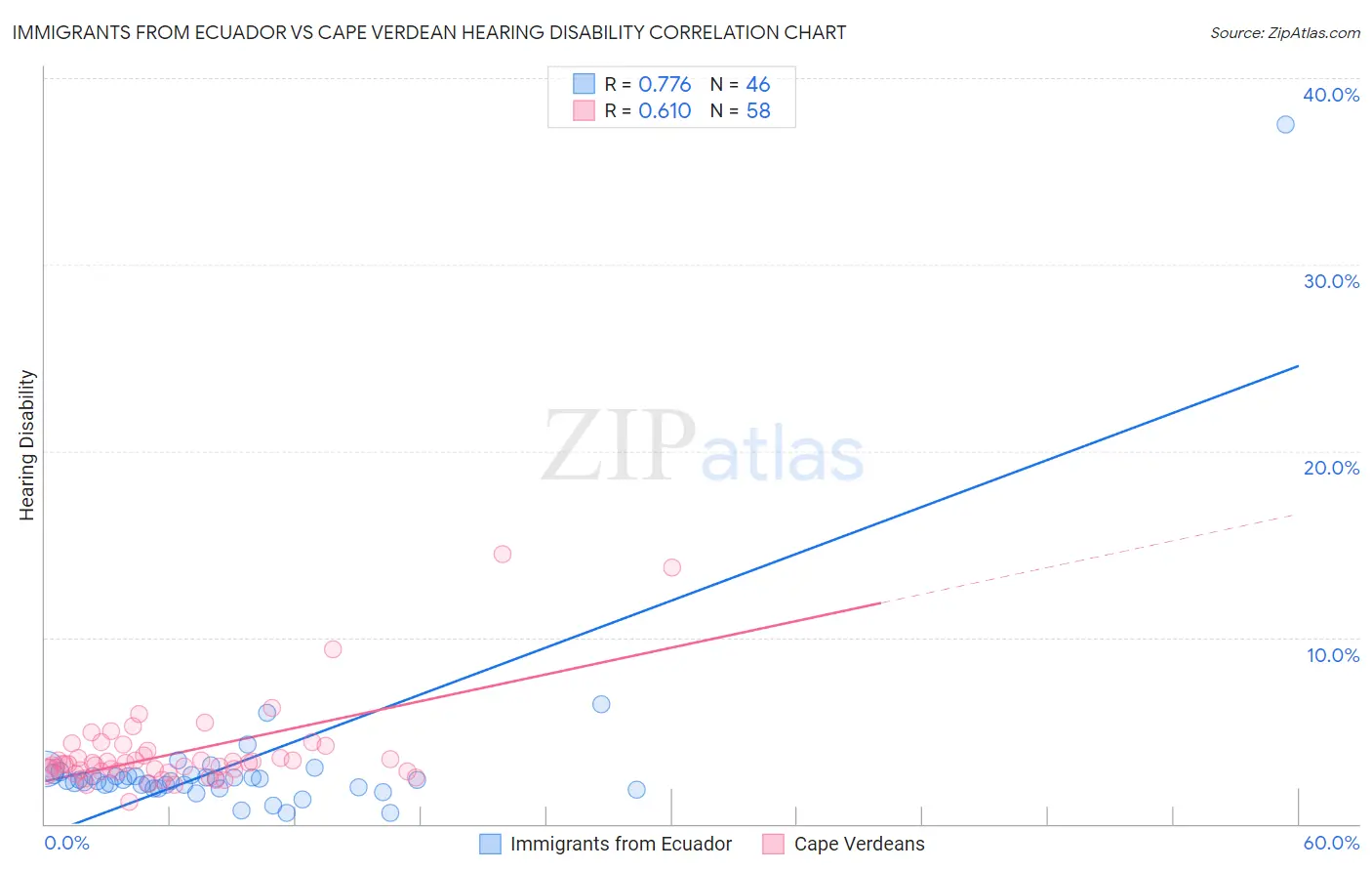 Immigrants from Ecuador vs Cape Verdean Hearing Disability