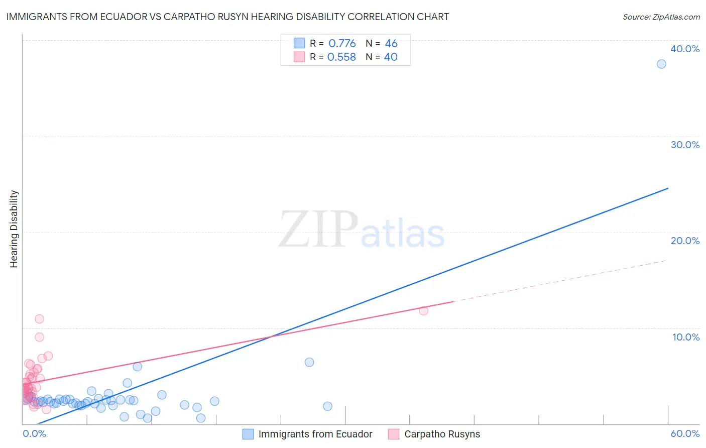 Immigrants from Ecuador vs Carpatho Rusyn Hearing Disability