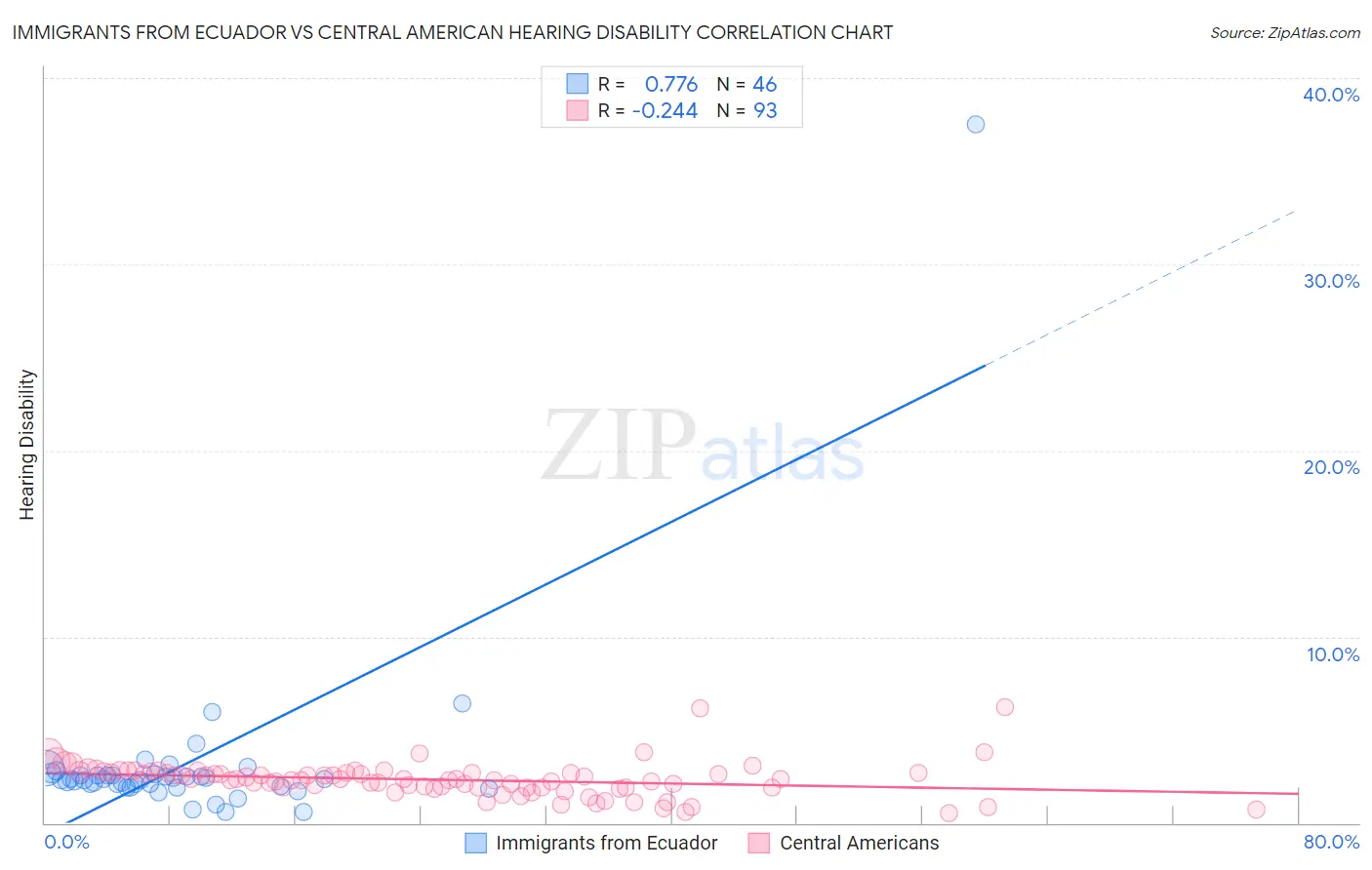 Immigrants from Ecuador vs Central American Hearing Disability