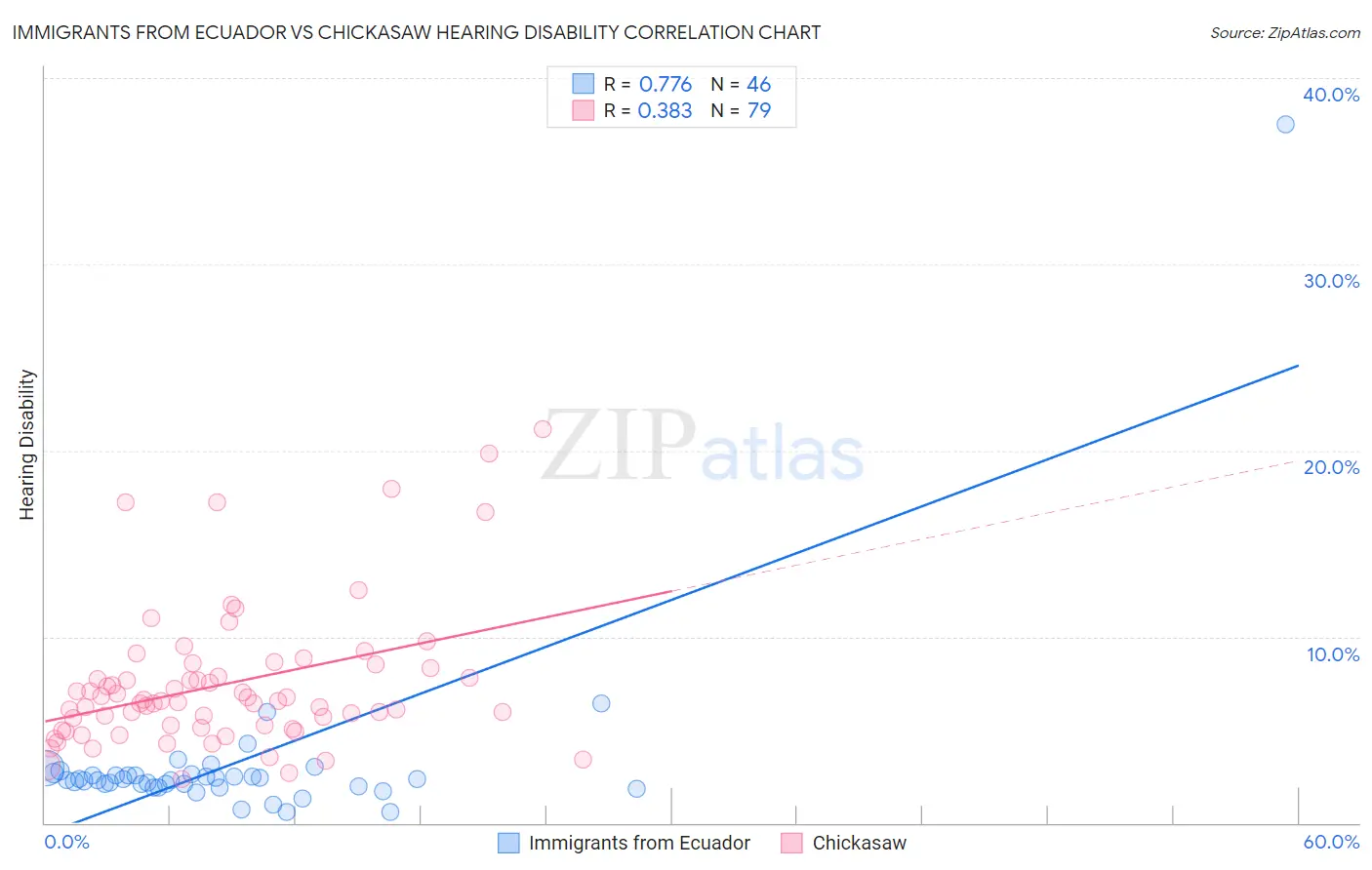 Immigrants from Ecuador vs Chickasaw Hearing Disability